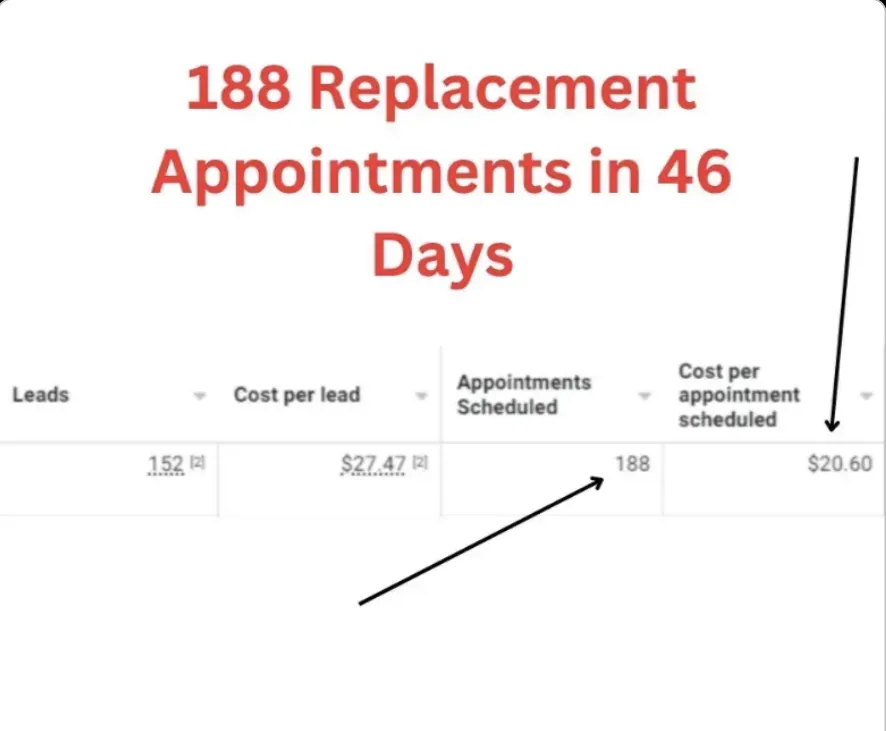 Campaign data: 188 replacement appointments in 46 days. 152 leads · 188 appointments scheduled · $20.60 per appointment