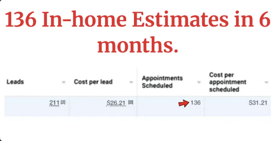 Campaign data: 136 in-home estimates in 6 months. 211 leads · 136 appointments scheduled · $31.21 per appointment