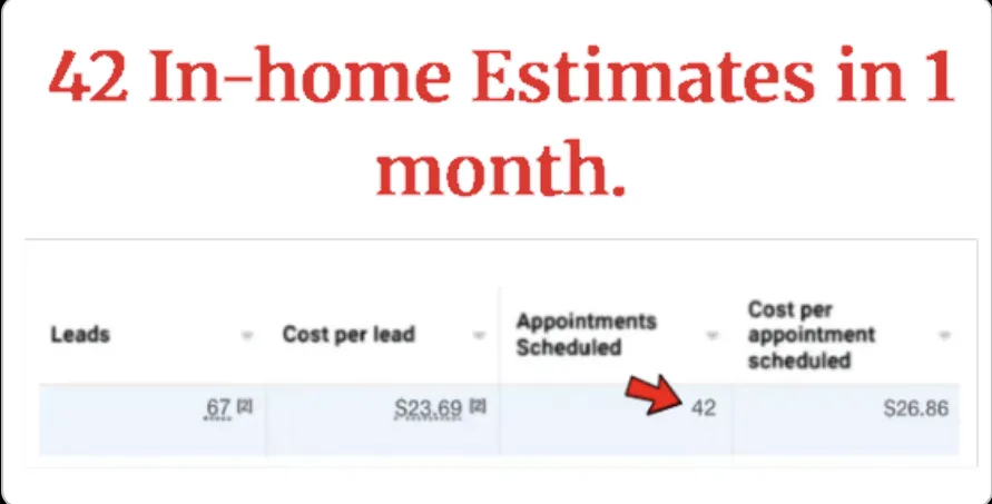 Campaign data: 42 in-home estimates in 1 month. 67 leads · 42 appointments scheduled · $26.86 per appointment