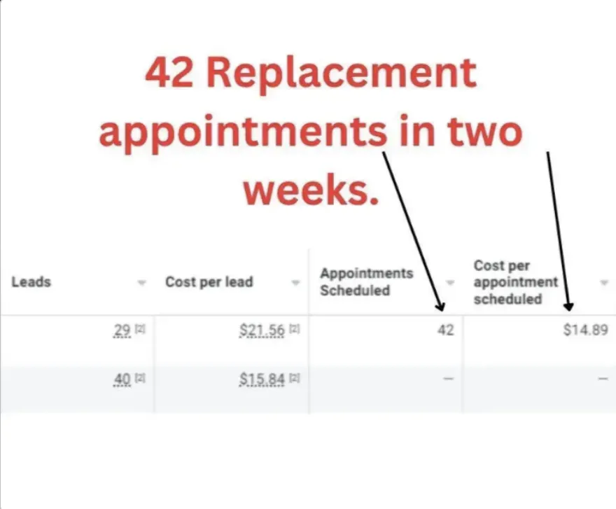 Campaign data: 42 replacement appointments in two weeks. 42 appointments scheduled · $14.89 per appointment