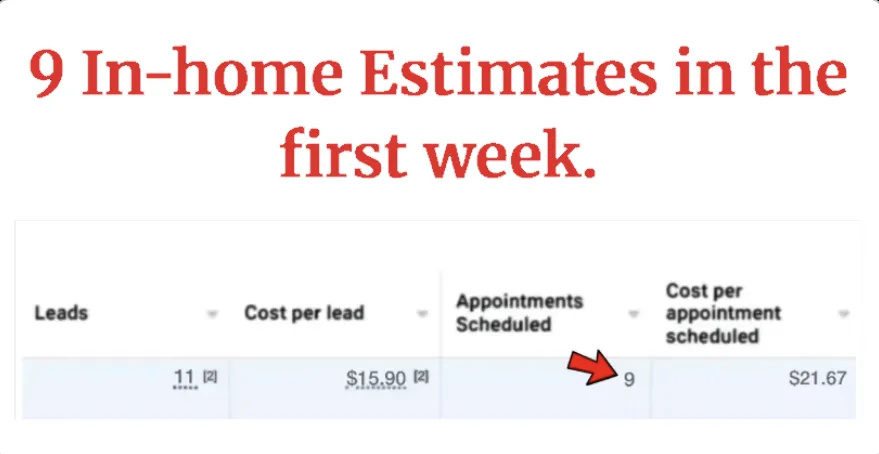 Campaign data: 9 in-home estimates in the first week. 11 leads · 9 appointments scheduled · $21.67 per appointment