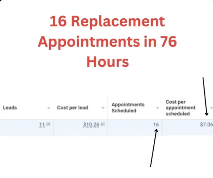Campaign data: 16 replacement appointments in 76 hours. 11 leads · 16 appointments scheduled · $7.06 per appointment