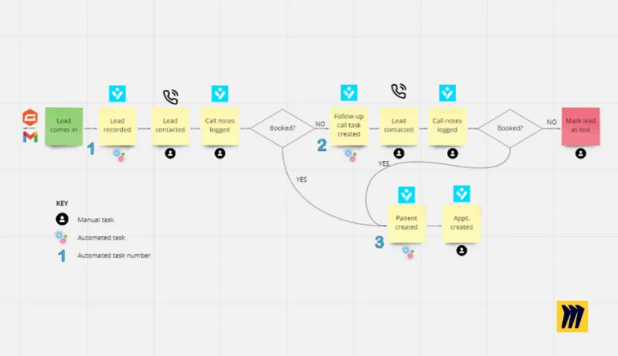 All-in-One Automated CRM Workflows