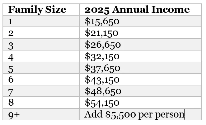 If your family's income is at or below the amount listed for your family size, you are considered to be at the federal poverty level.