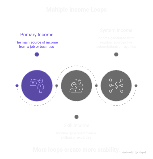 multiple income loops
