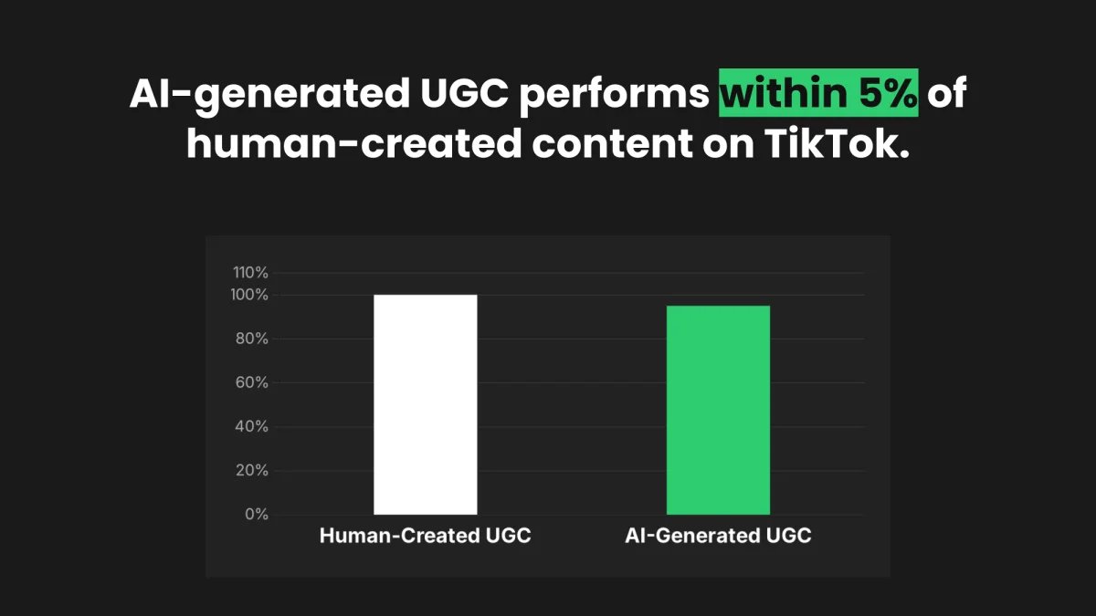 Chart showing AI-generated UGC performing within five percent of human-created content on TikTok