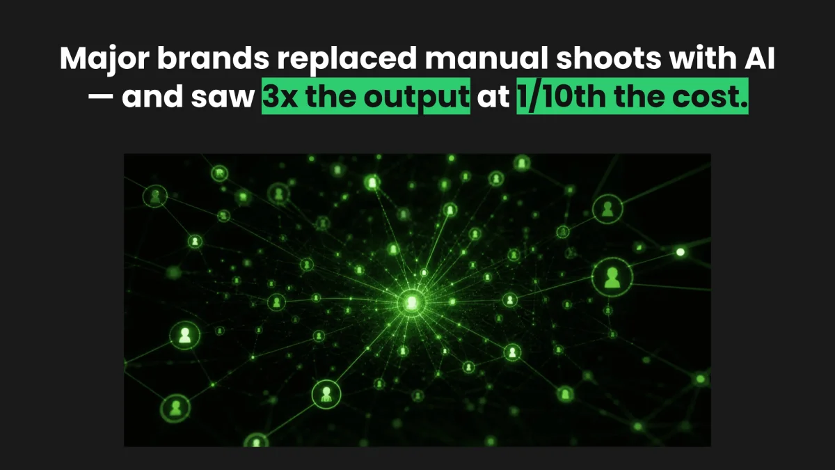 Major brands replacing manual shoots with AI saw three times the output at one-tenth the cost