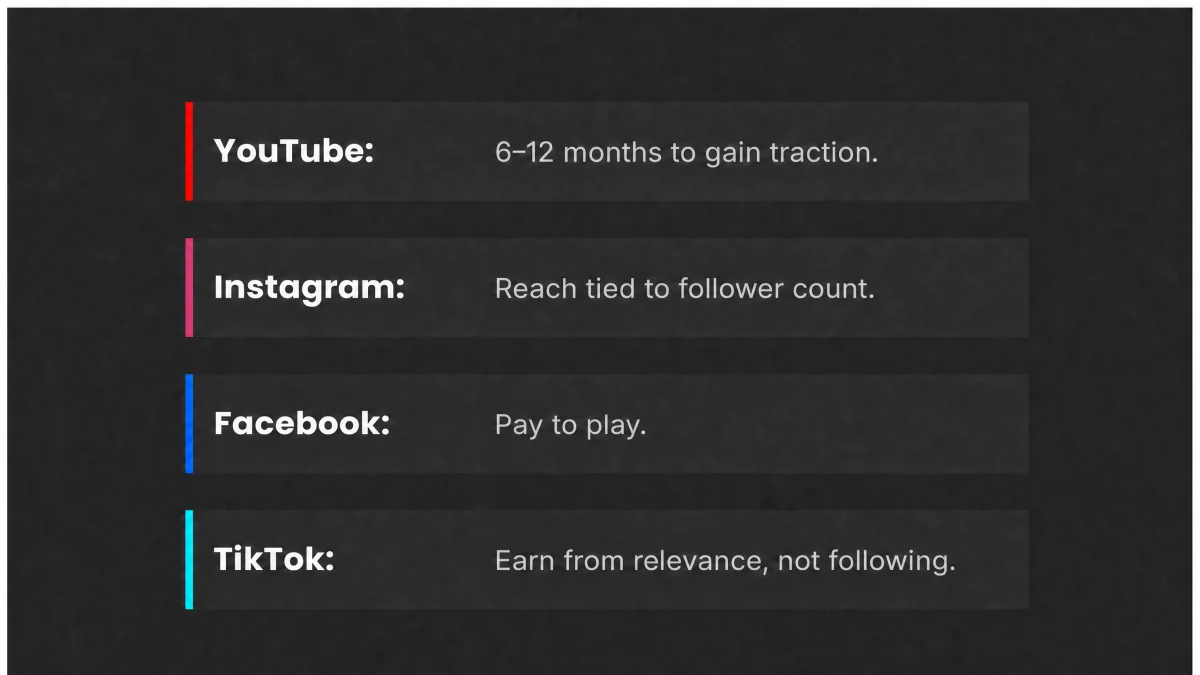 Platform comparison: YouTube takes 6 to 12 months to gain traction; Instagram reach relies on follower count; Facebook requires paid reach; TikTok earns from relevance, not following