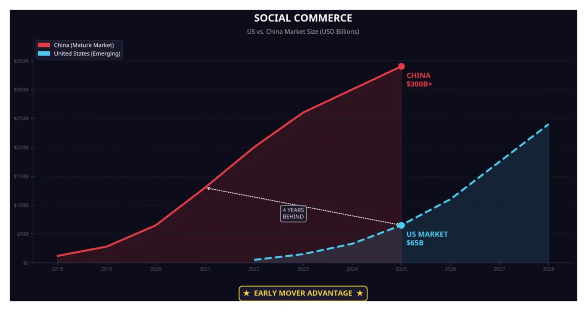 Social commerce market comparison showing China above 300 billion dollars, the United States at 65 billion dollars, and the U.S. four years behind