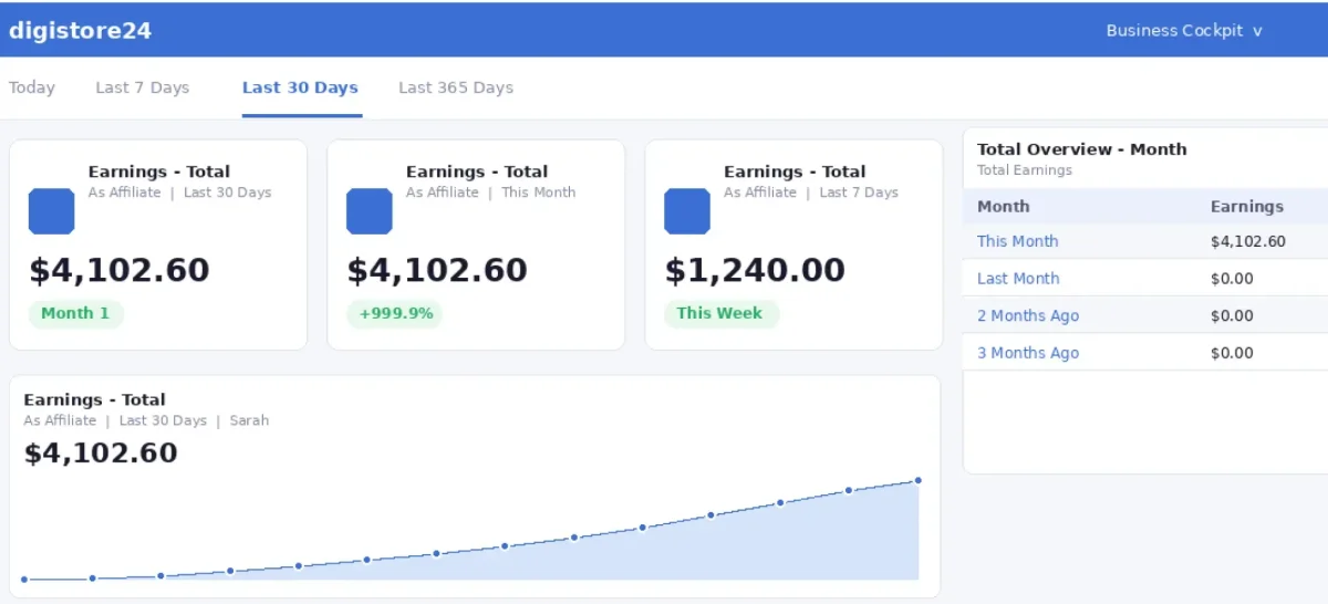 Sarah's Digistore24 affiliate dashboard showing $4,102.60 in month-one earnings