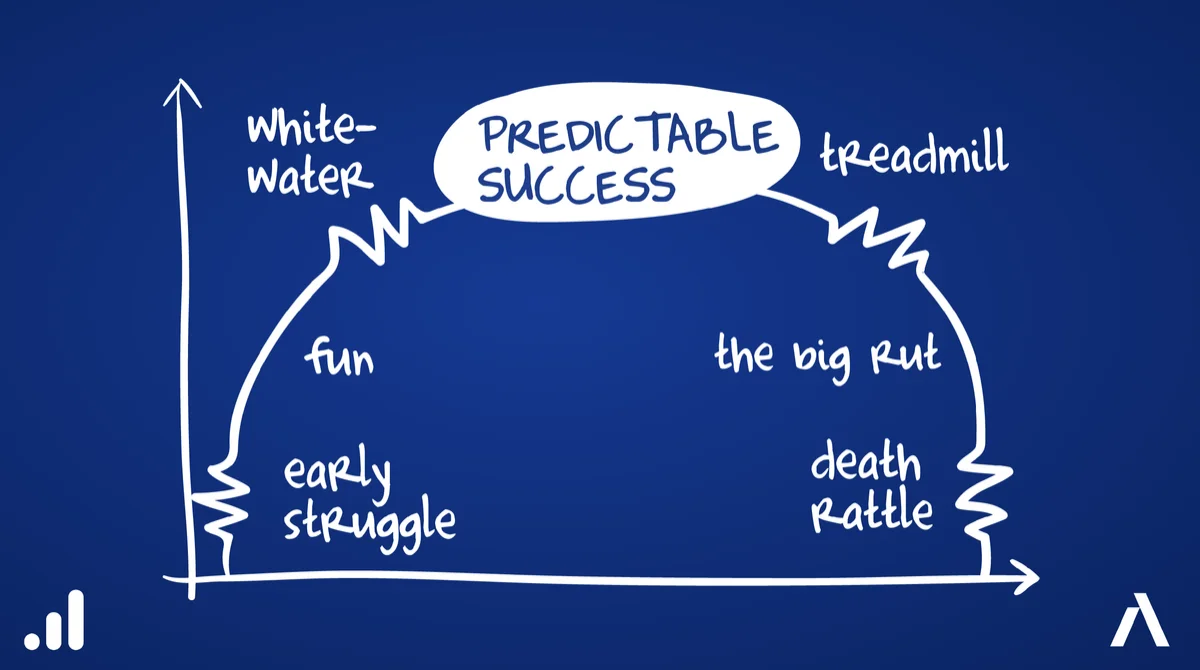 The Predictable Success lifecycle: early struggle, fun, whitewater, predictable success, treadmill, the big rut, death rattle