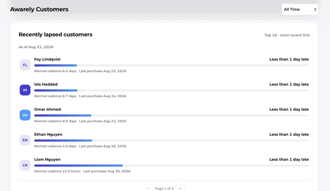 Recently lapsed customers list with each customer's normal cadence and last purchase