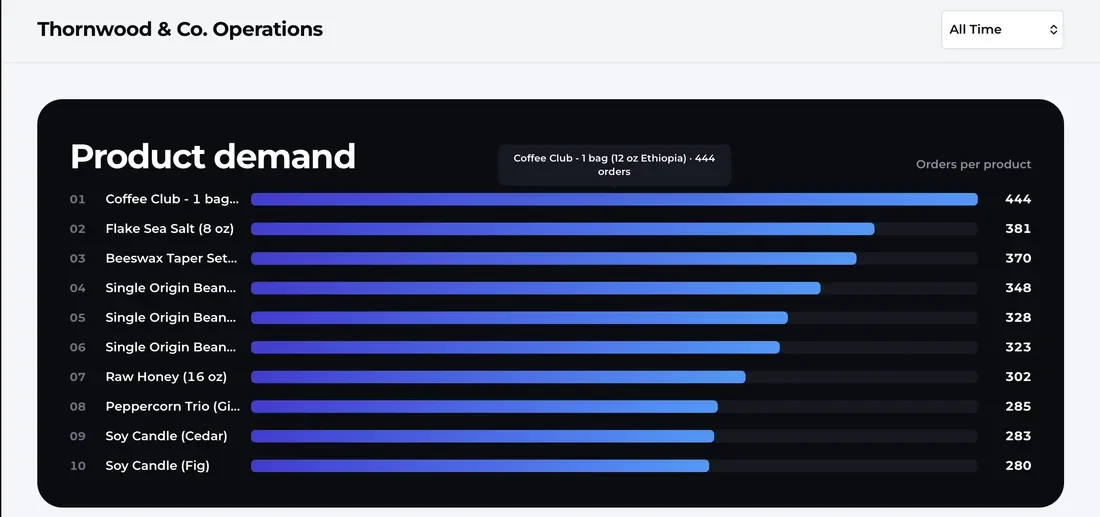 Product demand ranked by orders for a sample business