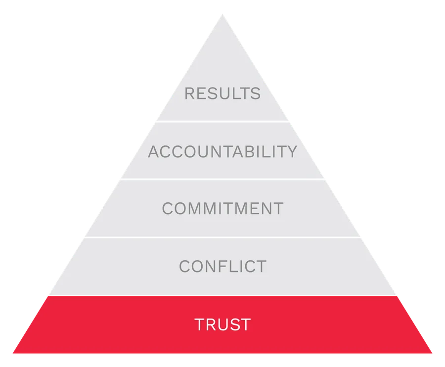 The Five Behaviors® model with Trust highlighted