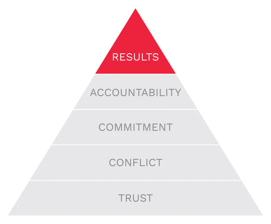The Five Behaviors® model with Results highlighted