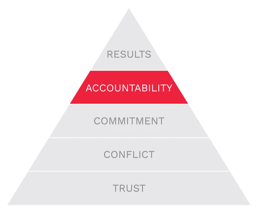 The Five Behaviors® model with Accountability highlighted