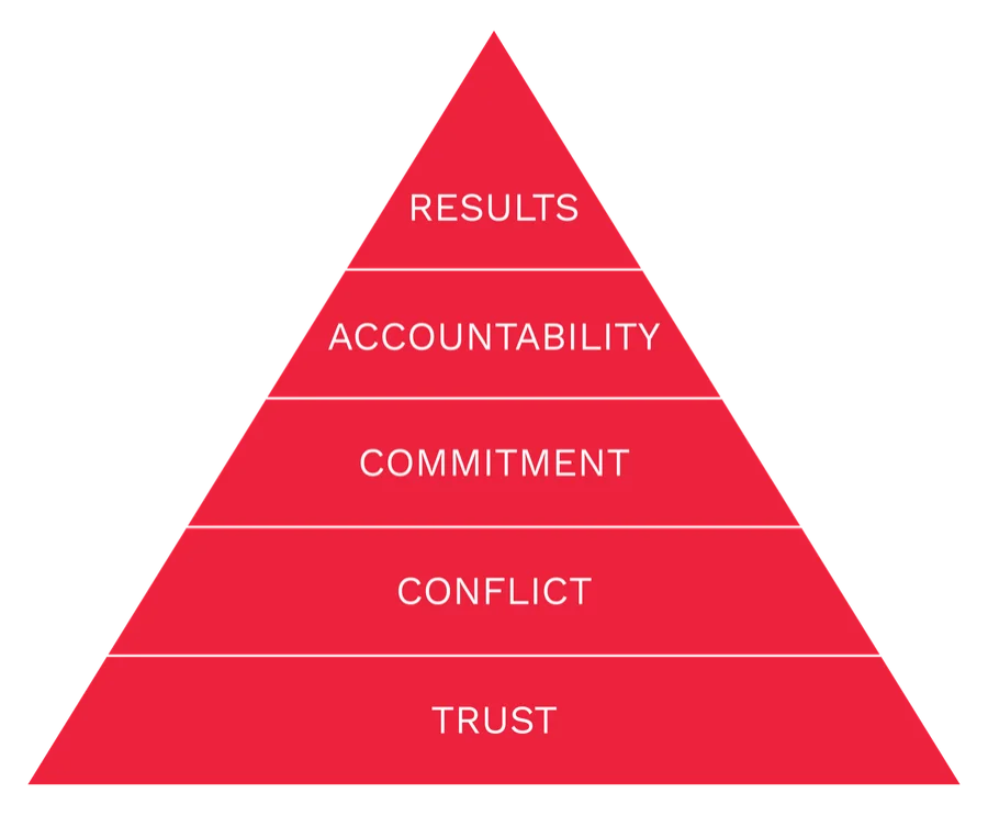 The Five Behaviors® model: Trust, Conflict, Commitment, Accountability, Results