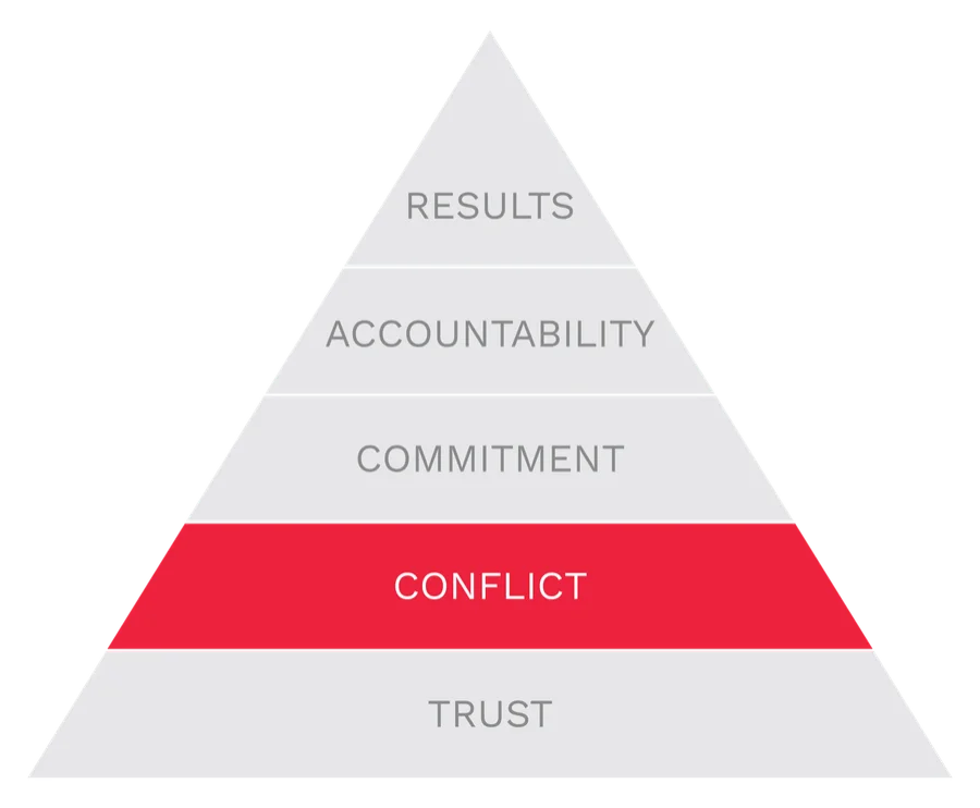The Five Behaviors® model with Conflict highlighted