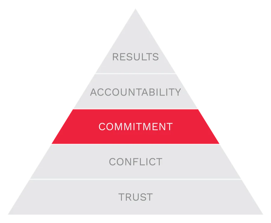 The Five Behaviors® model with Commitment highlighted