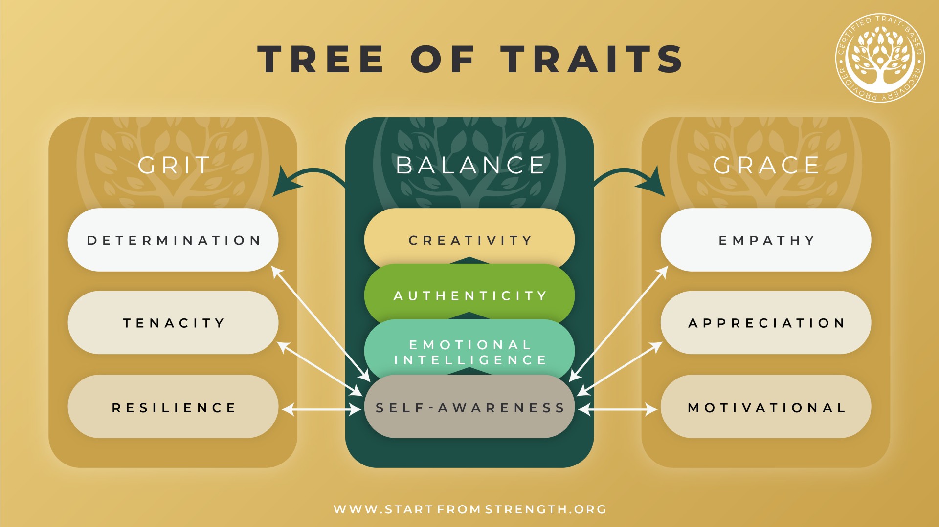 Tree of Traits showing Grit, Balance, and Grace as three connected domains
