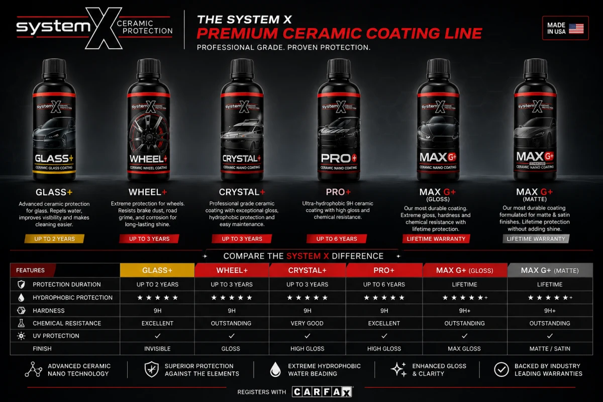 The System X premium ceramic coating line compared