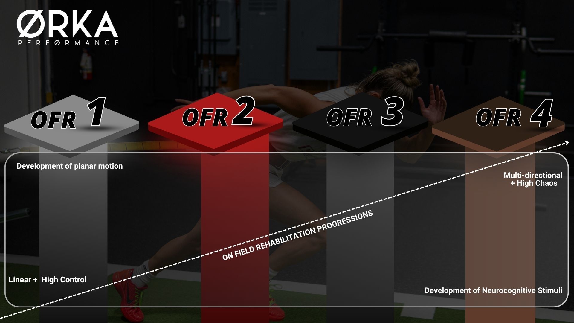 ØRKA on-field rehabilitation progressions — OFR1 to OFR4