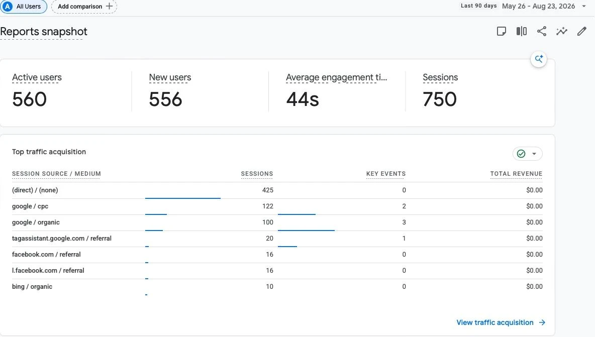 Current GA4 report showing 560 active users and 750 sessions over 90 days