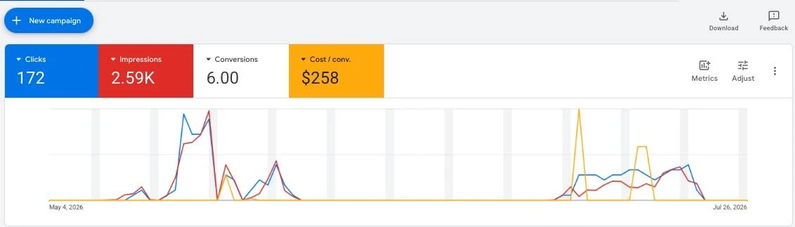 Google Ads performance chart showing clicks, impressions, recorded conversions, and cost per conversion