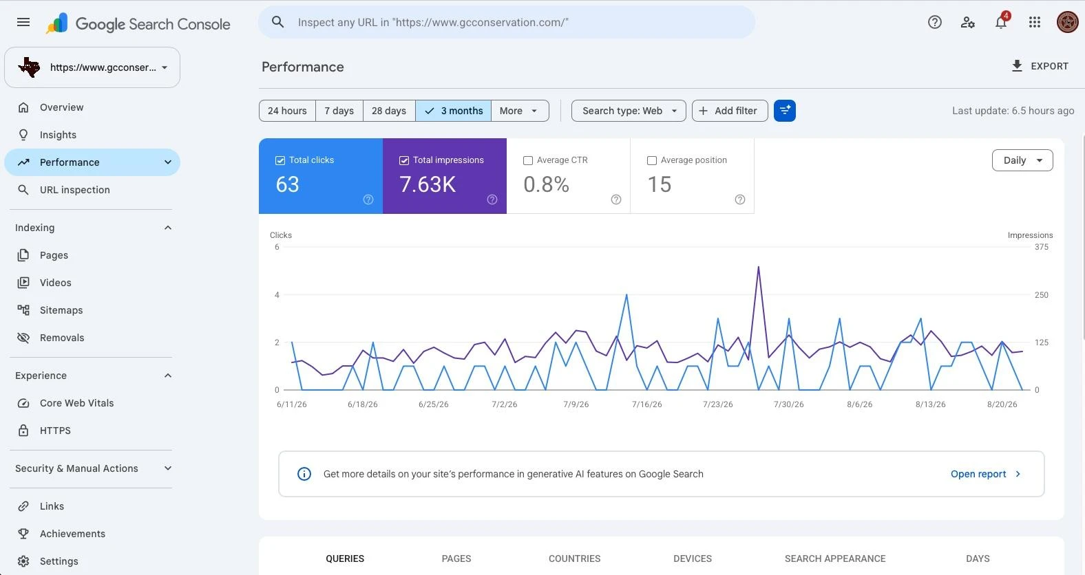 Current Google Search Console performance dashboard showing 63 clicks and 7,630 impressions