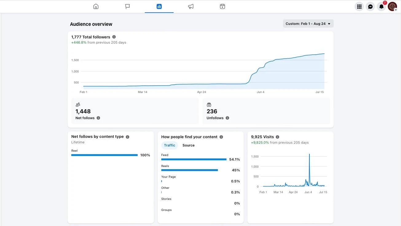 Current audience overview showing 1,777 followers, 1,448 net follows, and 9,925 visits