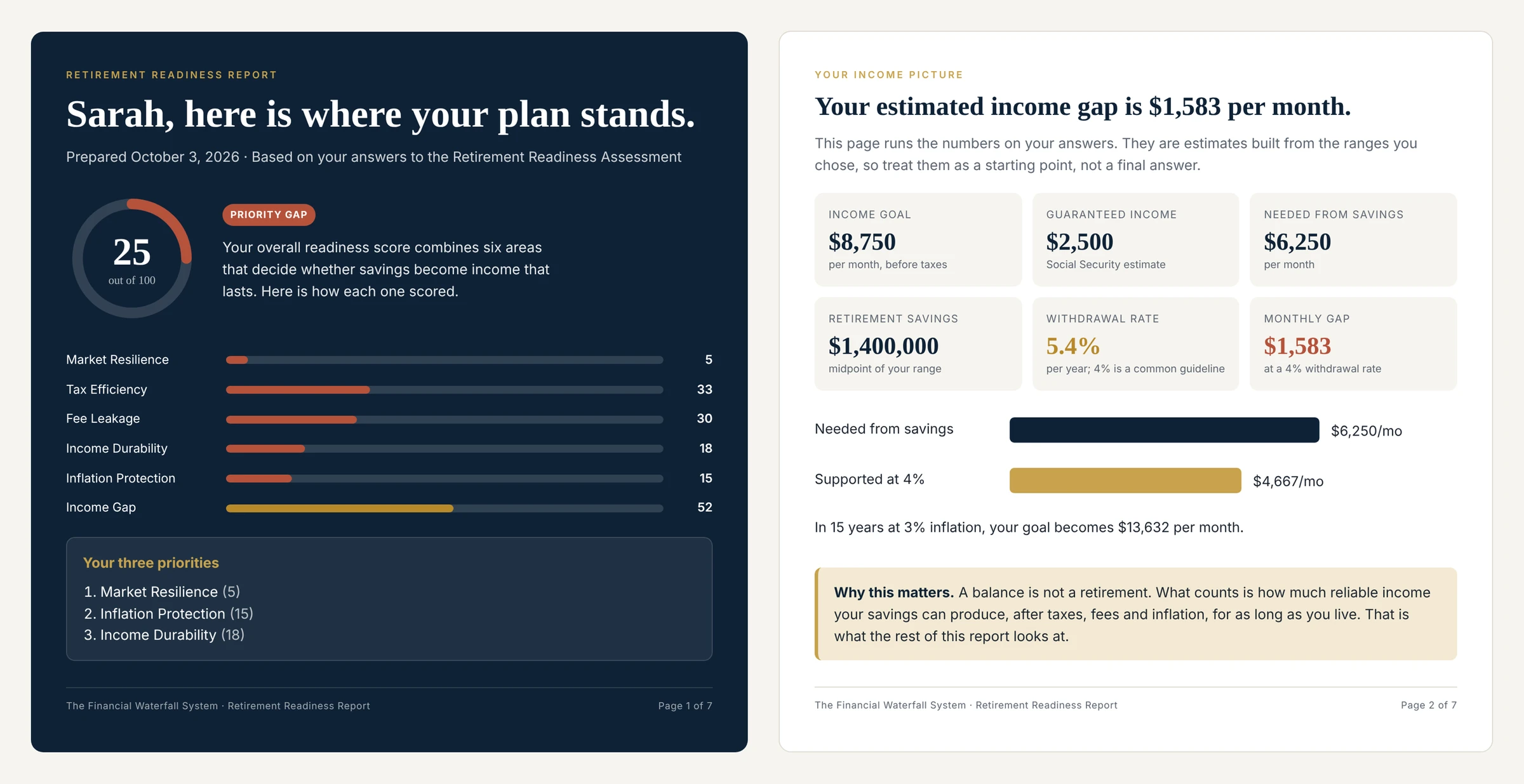 Sample report for a fictional visitor, showing Overall Readiness, Market Resilience, Tax Efficiency, Fee Leakage, Income Durability, Inflation Protection, Income Gap and an estimated monthly income gap.